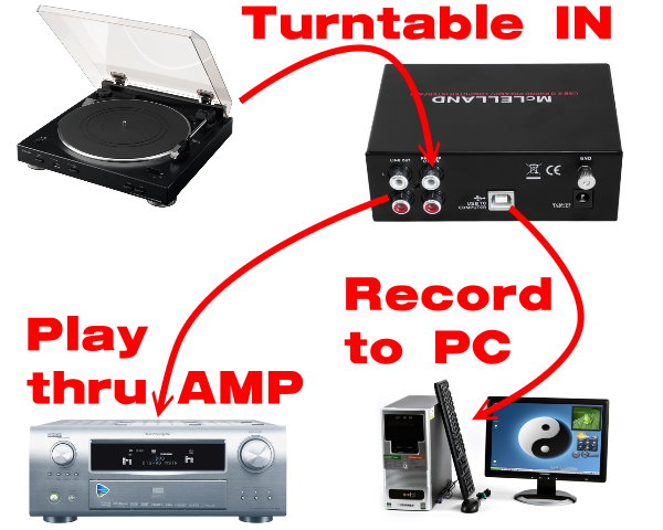 Buyme.com.au - * For all turntables with moving magnet (MM) cartridges or audio devices with line level (e.g. tape decks) * External housing, reliably shielded against interference * Audio recording takes place through USB * No need to open the computer housing * Top quality circuit technology and components * Built-in low-noise phono preamp circuit conforms to the RIAA standard * Signal and peak LED * No additional drivers required